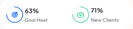 Performance tiles: 63% goal met, 71% new clients.